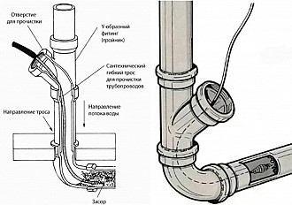 Как прочистить канализационную трубу: пошаговая инструкция