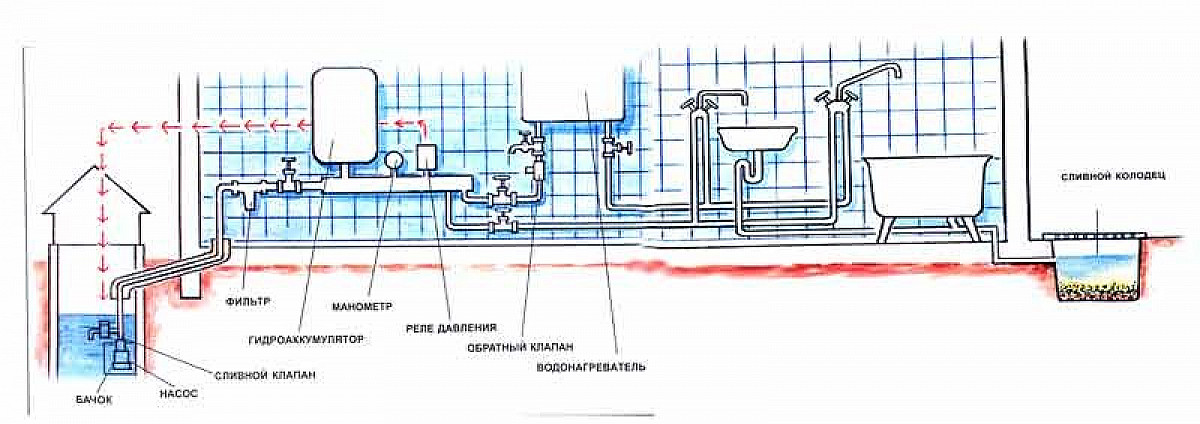 Монтаж водоснабжения дачи своими руками