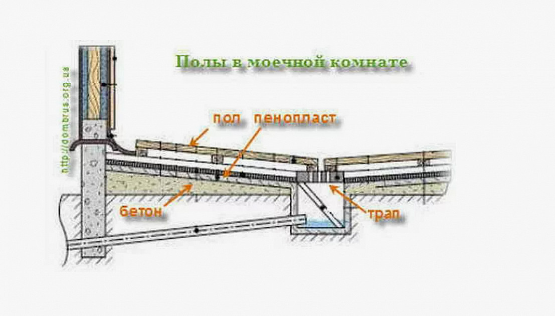 Как правильно сделать полы в бане