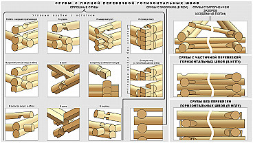 Статья - Ручная рубка из бревна: виды чаш и их особенности