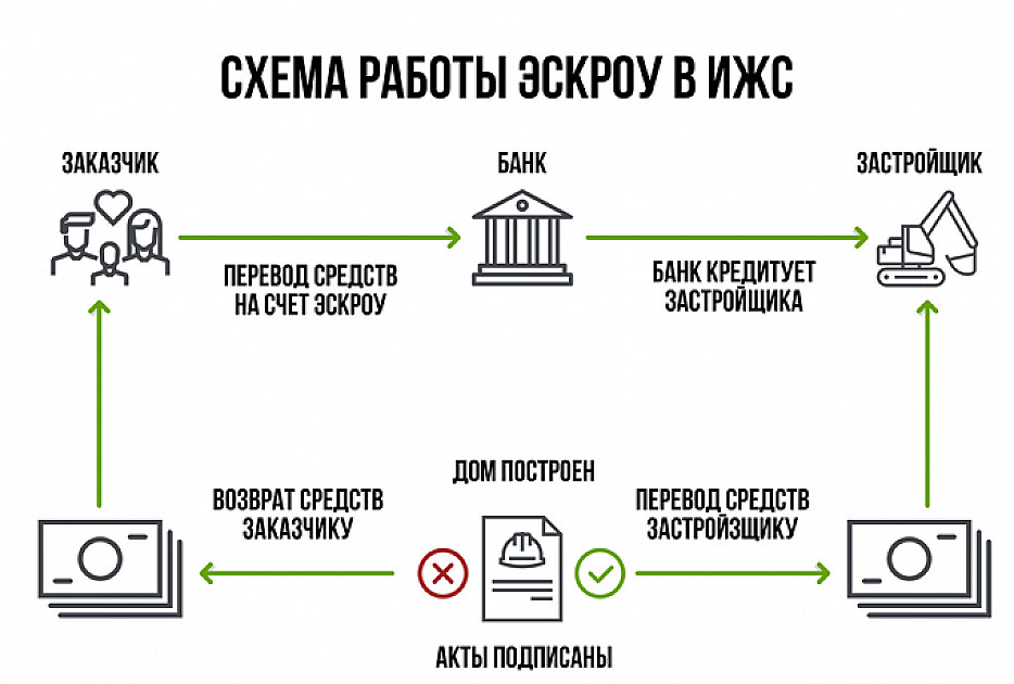 Эскроу-счета при строительстве загородного дома
