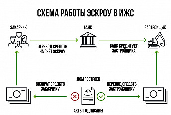 Эскроу-счета при строительстве загородного дома