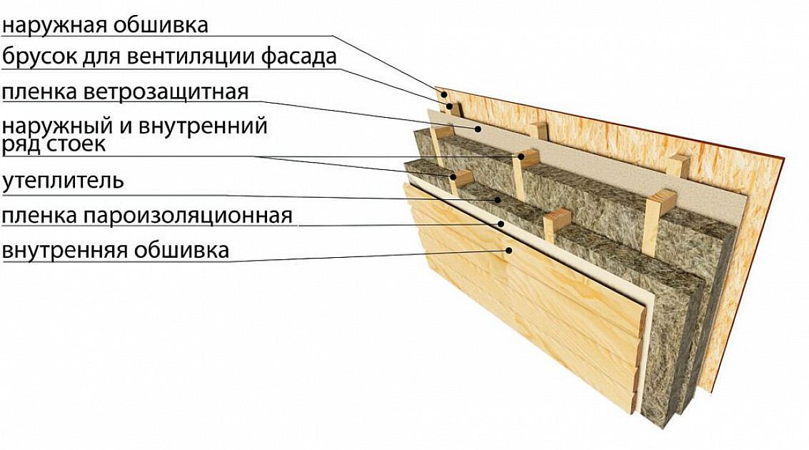 Правильный пирог стены каркасного дома