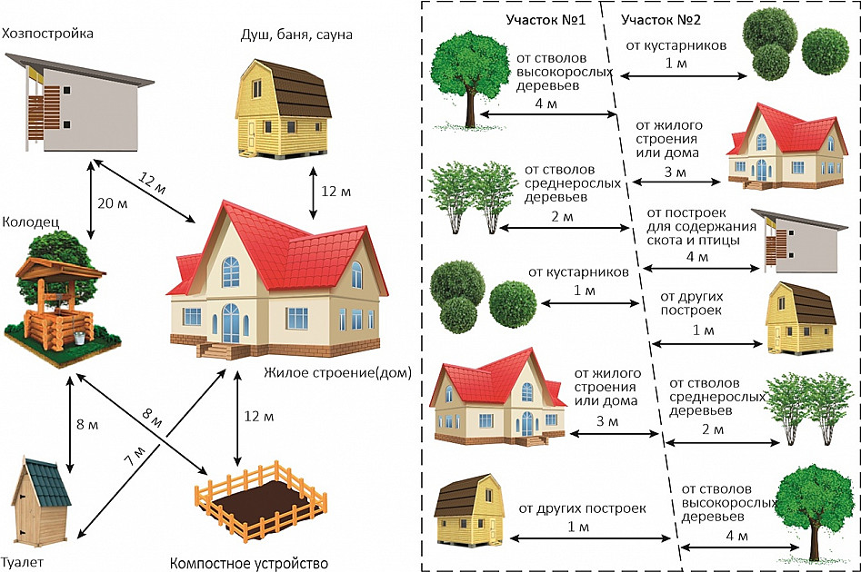 На каком расстоянии от забора можно строить и сажать